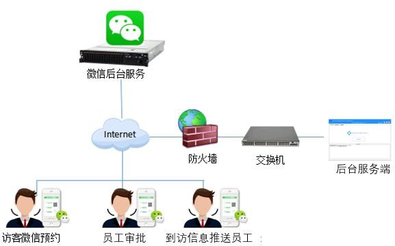 企業園區出入智能管控解決方案